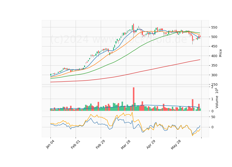 6 Month Candle Stick Diagram