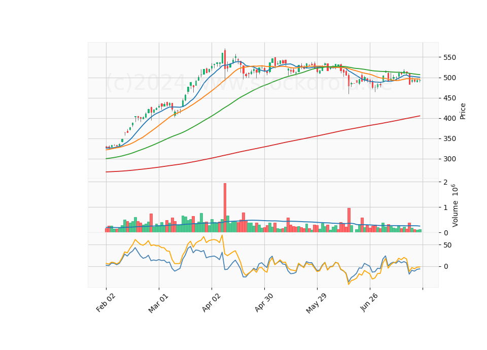 6 Month Candle Stick Diagram