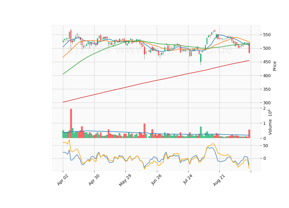 6 Month Candle Stick Diagram