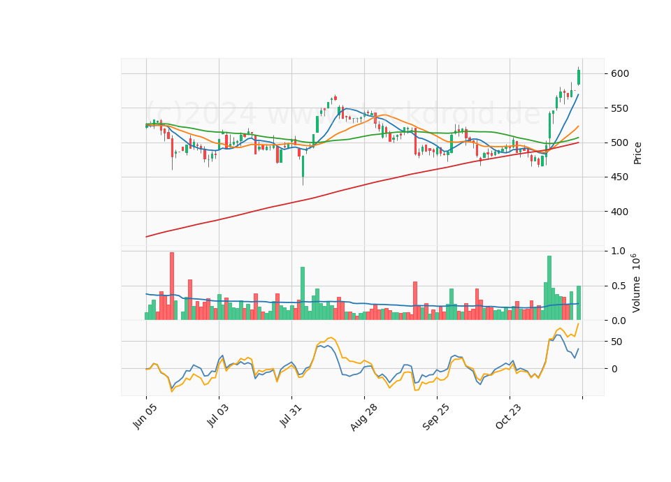 6 Month Candle Stick Diagram