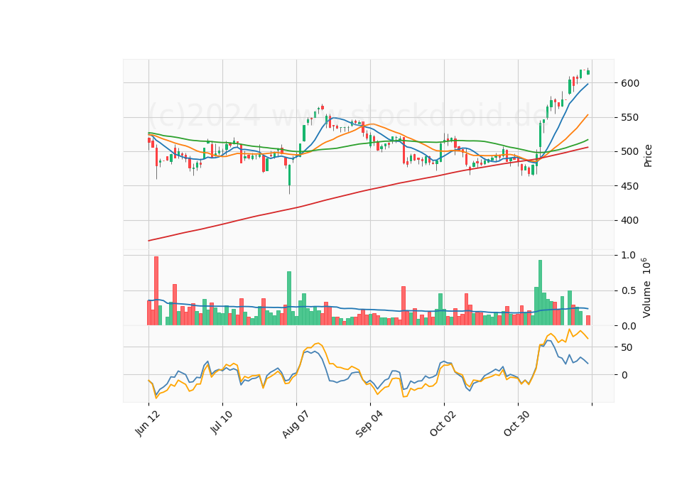 6 Month Candle Stick Diagram