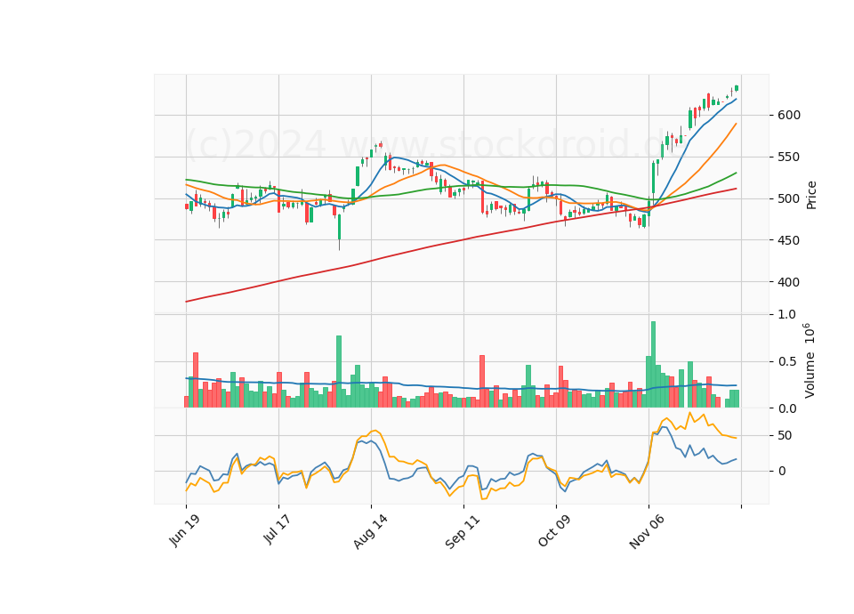 6 Month Candle Stick Diagram