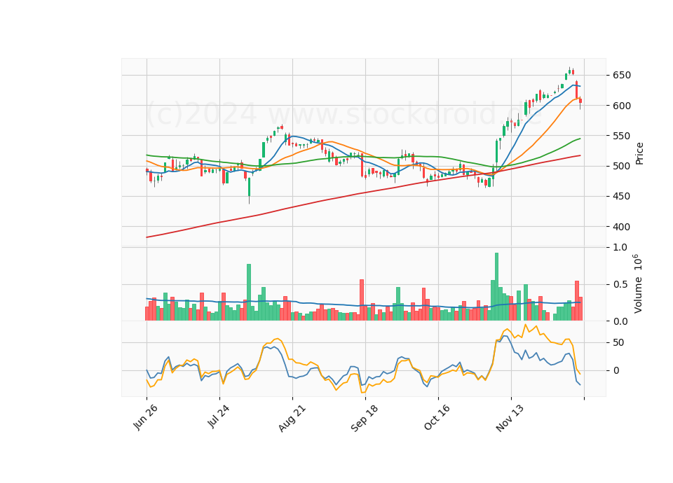 6 Month Candle Stick Diagram