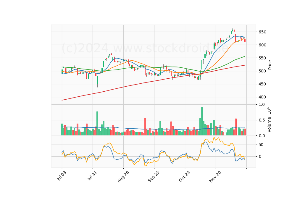 6 Month Candle Stick Diagram