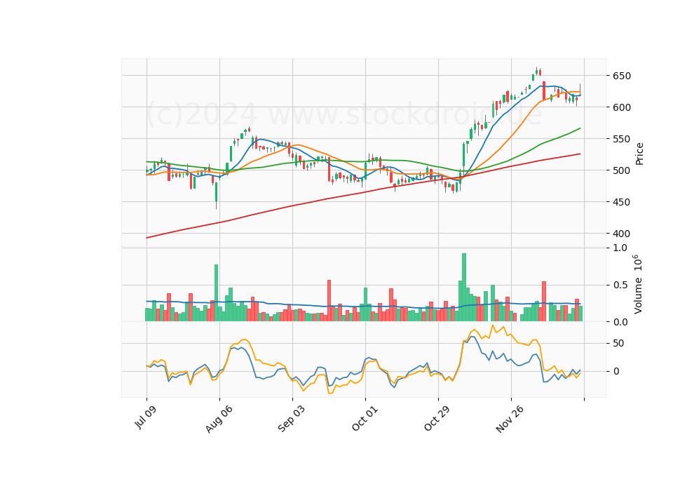 6 Month Candle Stick Diagram