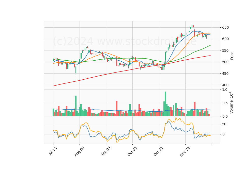 6 Month Candle Stick Diagram