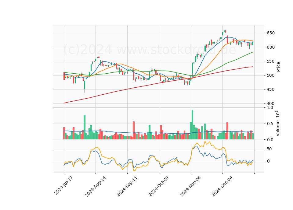 6 Month Candle Stick Diagram