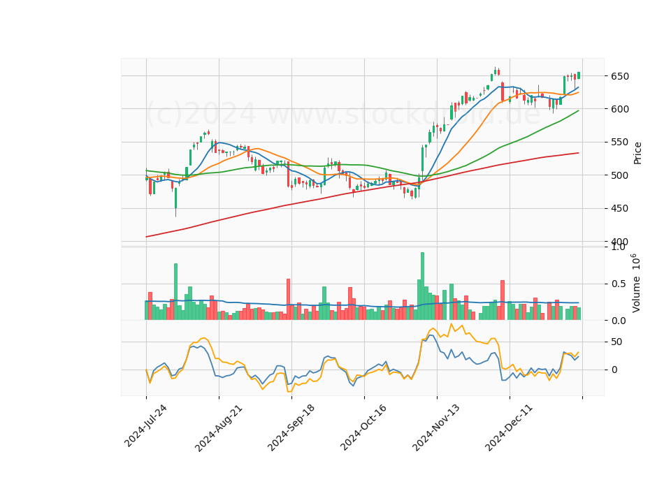 6 Month Candle Stick Diagram