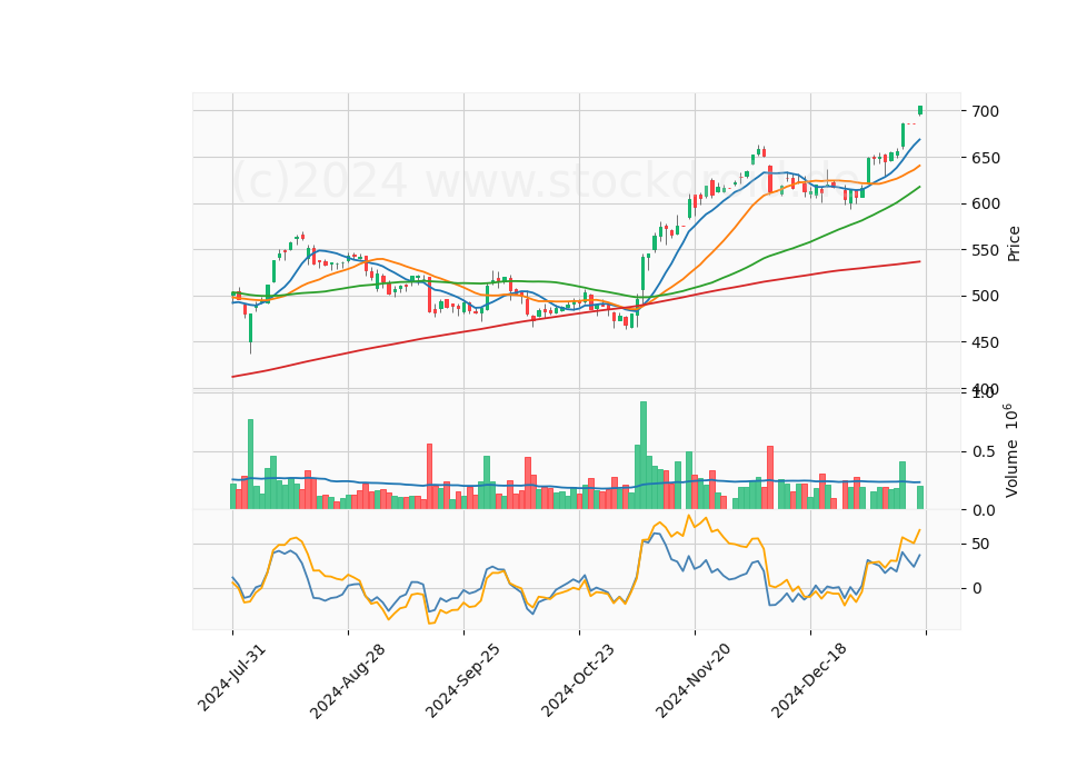 6 Month Candle Stick Diagram