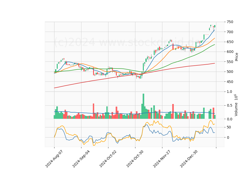 6 Month Candle Stick Diagram