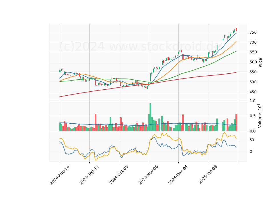 6 Month Candle Stick Diagram