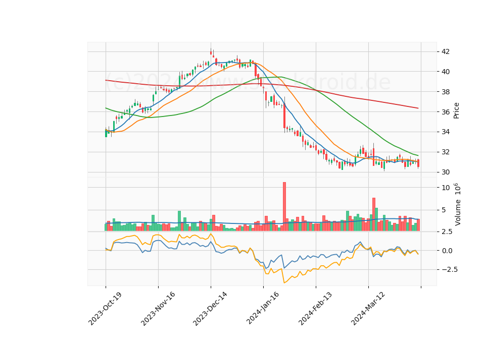 6 Month Candle Stick Diagram