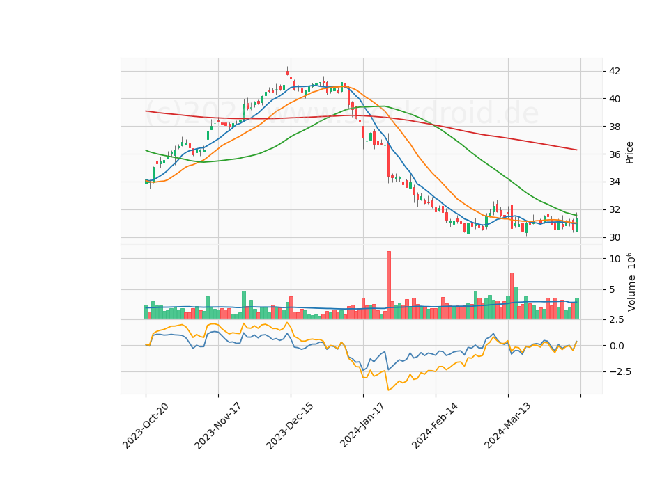 6 Month Candle Stick Diagram