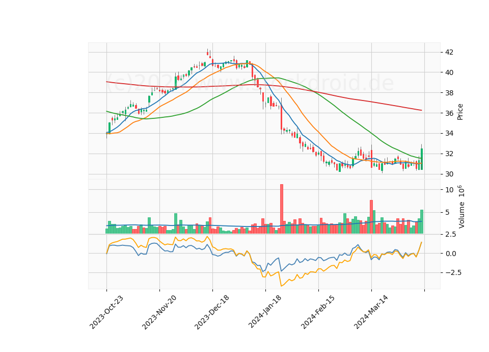 6 Month Candle Stick Diagram