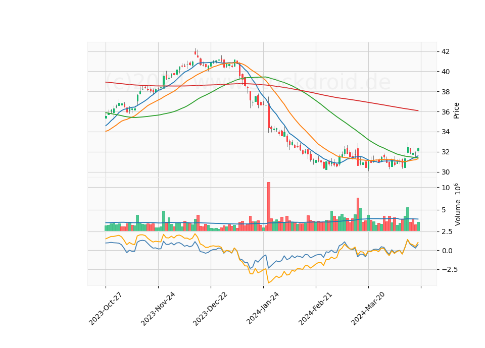 6 Month Candle Stick Diagram