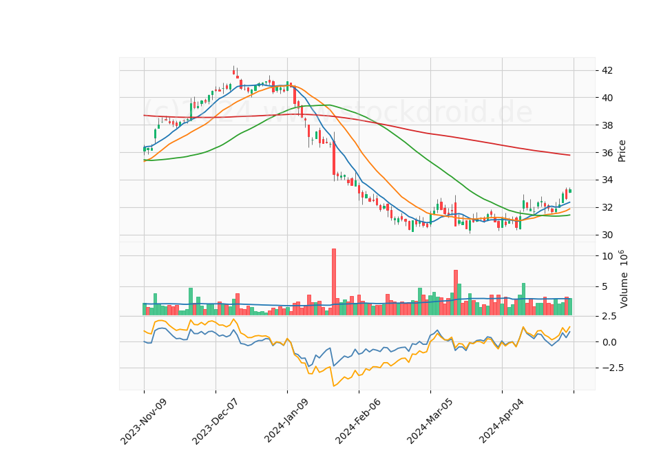 6 Month Candle Stick Diagram