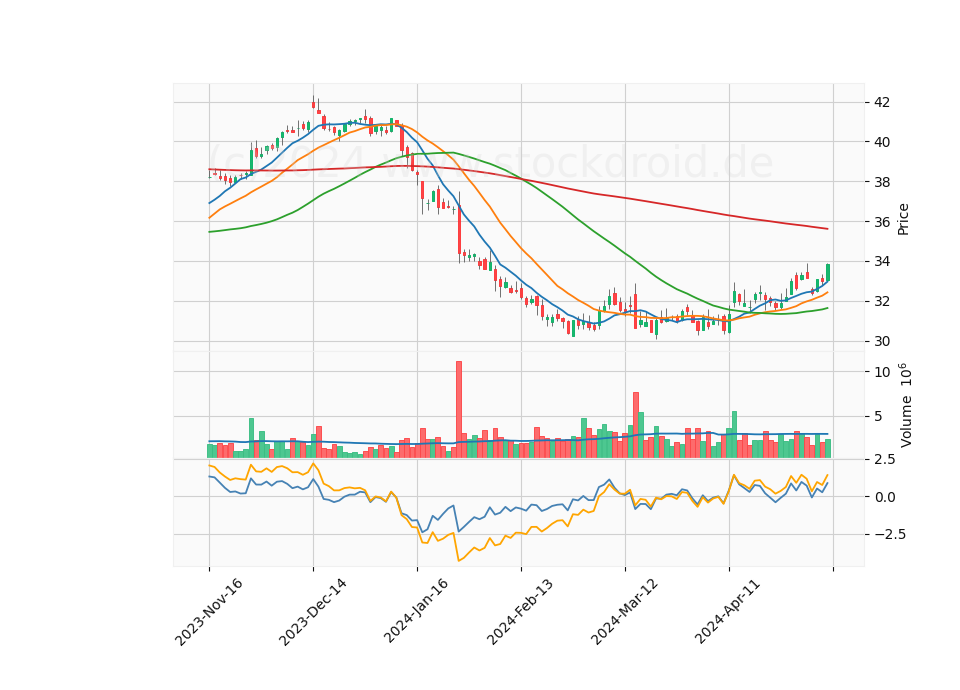 6 Month Candle Stick Diagram