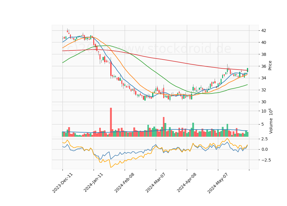 6 Month Candle Stick Diagram