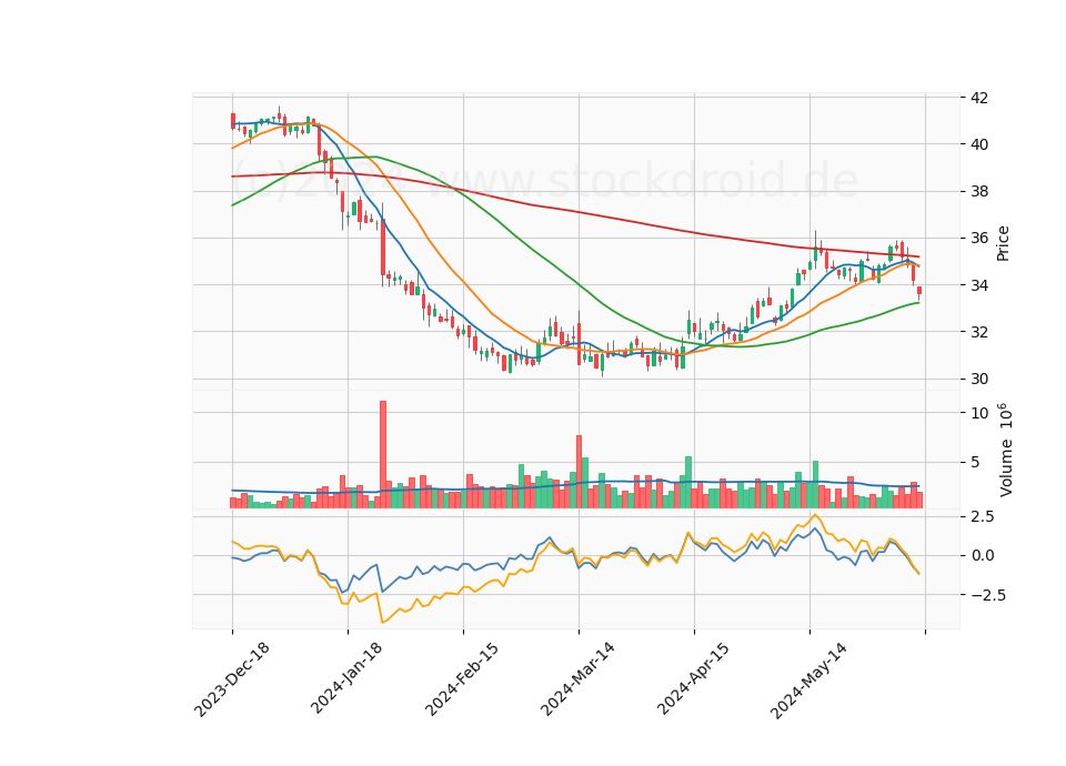 6 Month Candle Stick Diagram