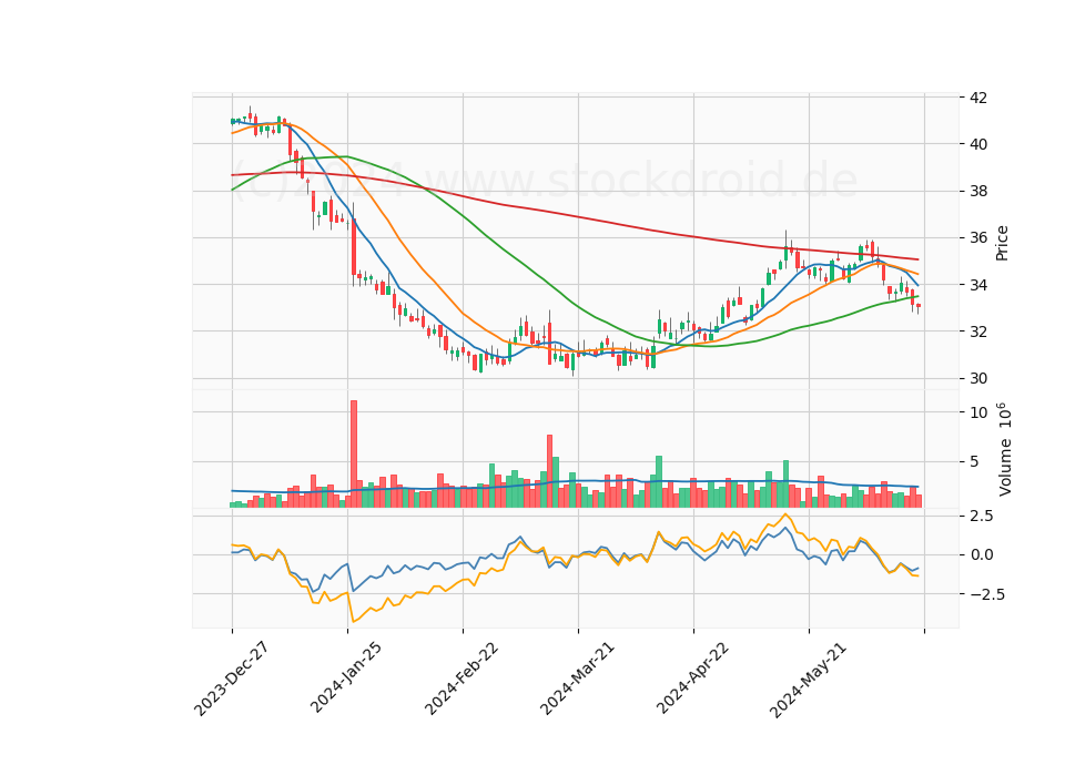 6 Month Candle Stick Diagram