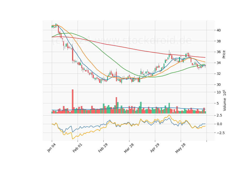 6 Month Candle Stick Diagram