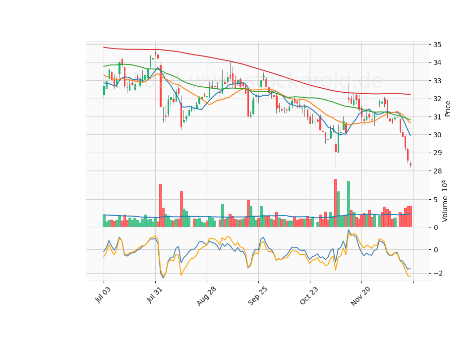 6 Month Candle Stick Diagram