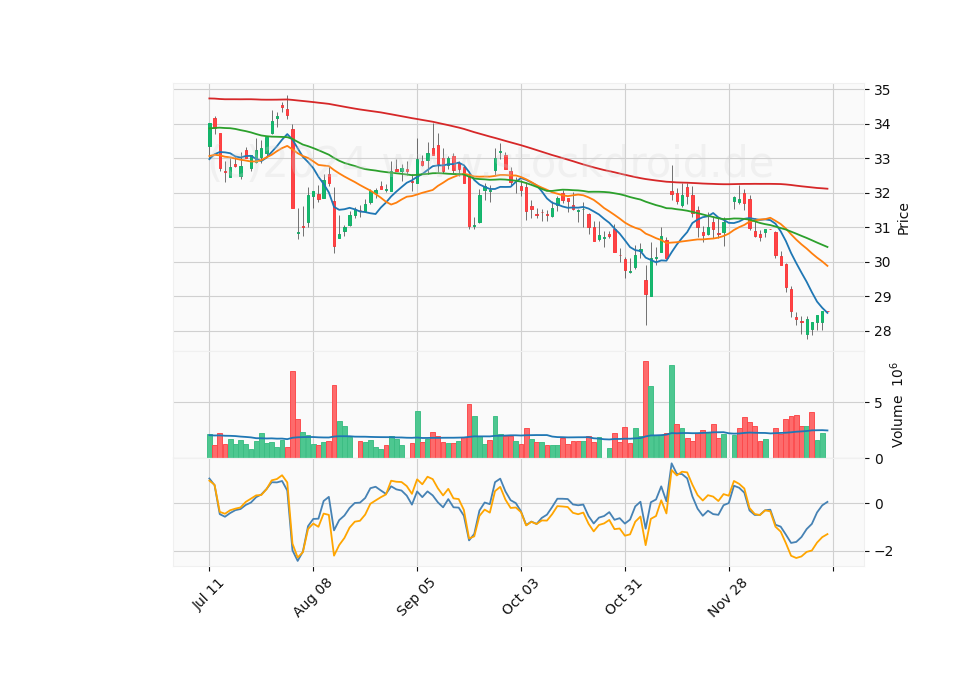 6 Month Candle Stick Diagram