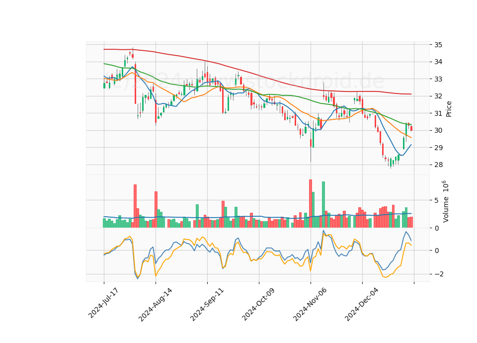 6 Month Candle Stick Diagram