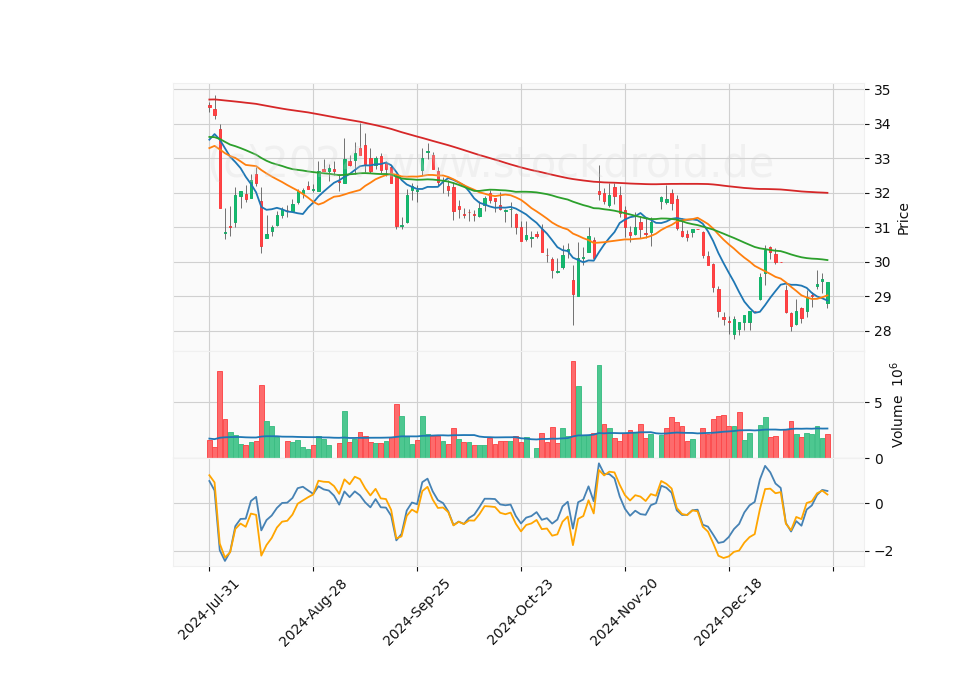6 Month Candle Stick Diagram