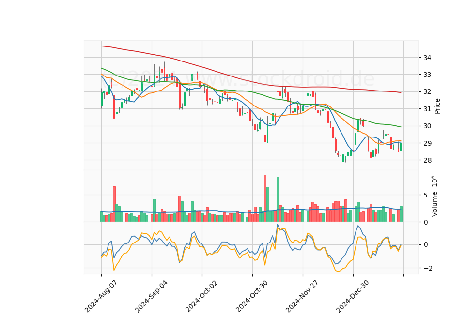 6 Month Candle Stick Diagram
