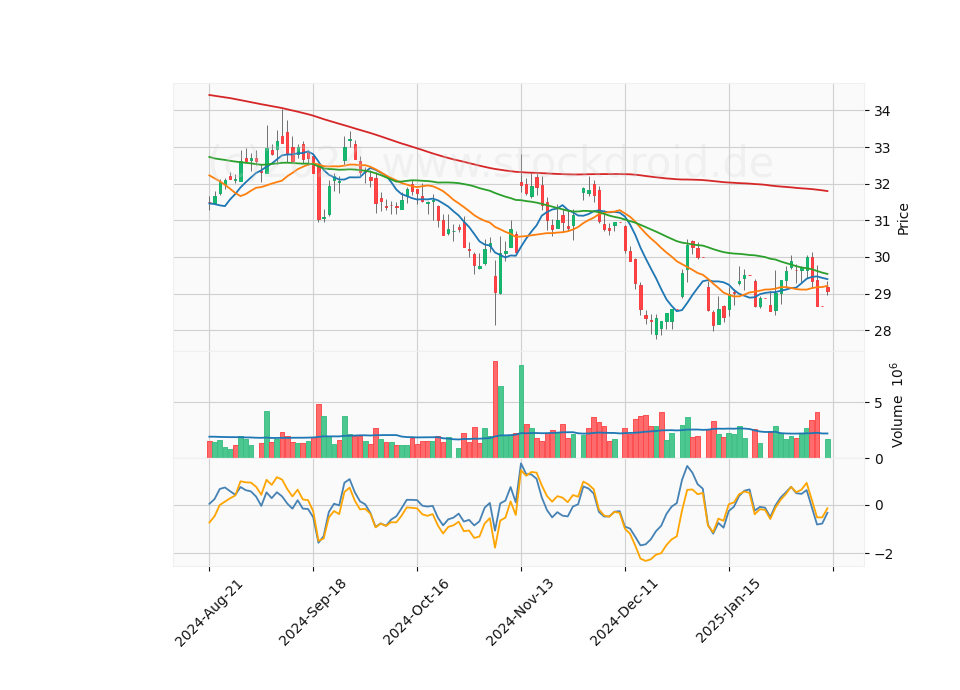 6 Month Candle Stick Diagram