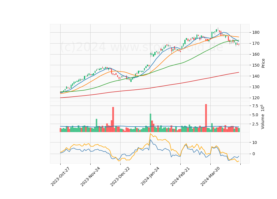 6 Month Candle Stick Diagram