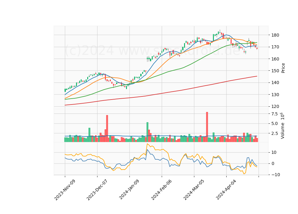 6 Month Candle Stick Diagram