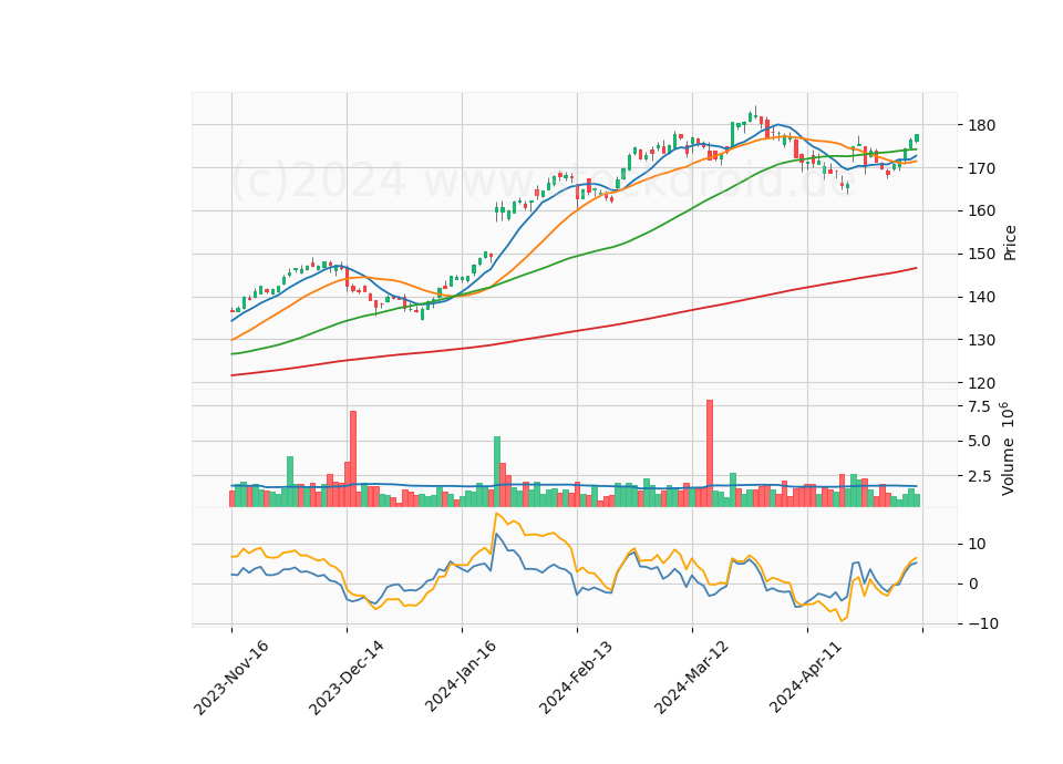 6 Month Candle Stick Diagram