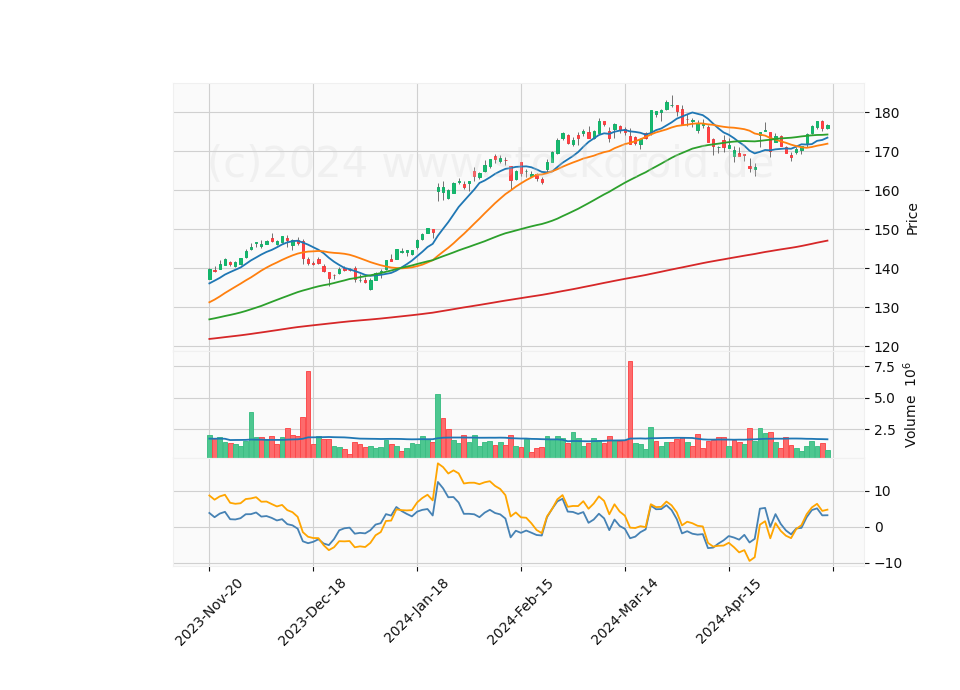 6 Month Candle Stick Diagram