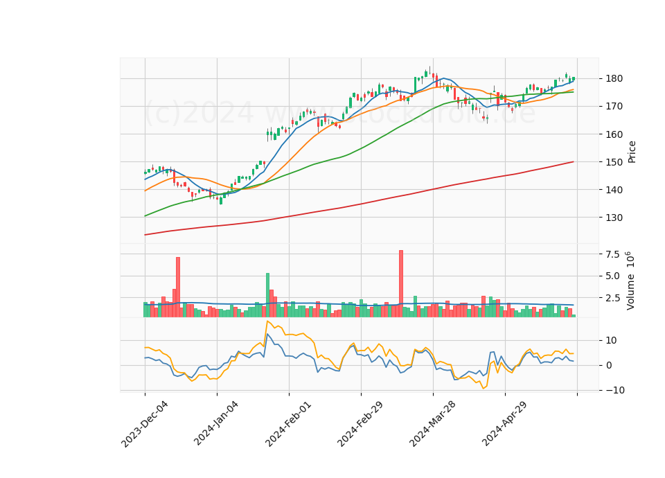 6 Month Candle Stick Diagram