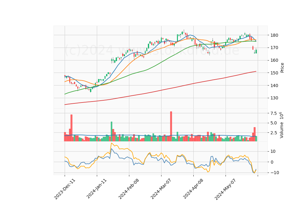 6 Month Candle Stick Diagram