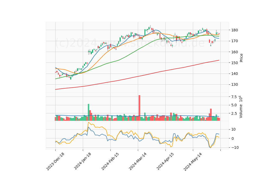 6 Month Candle Stick Diagram