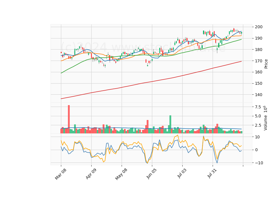 6 Month Candle Stick Diagram