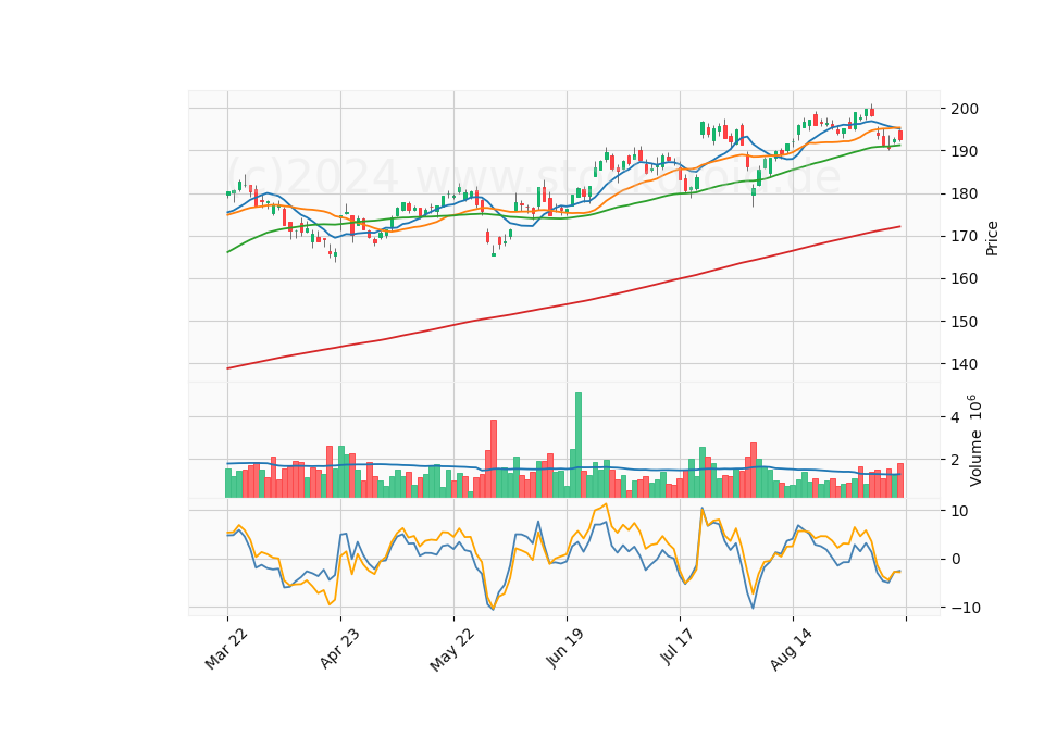 6 Month Candle Stick Diagram