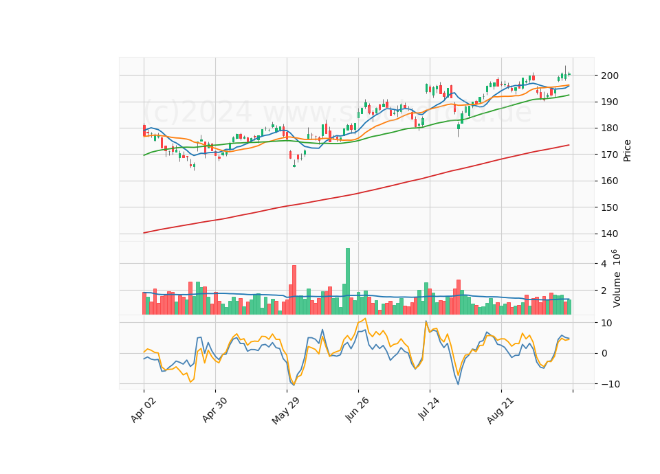 6 Month Candle Stick Diagram