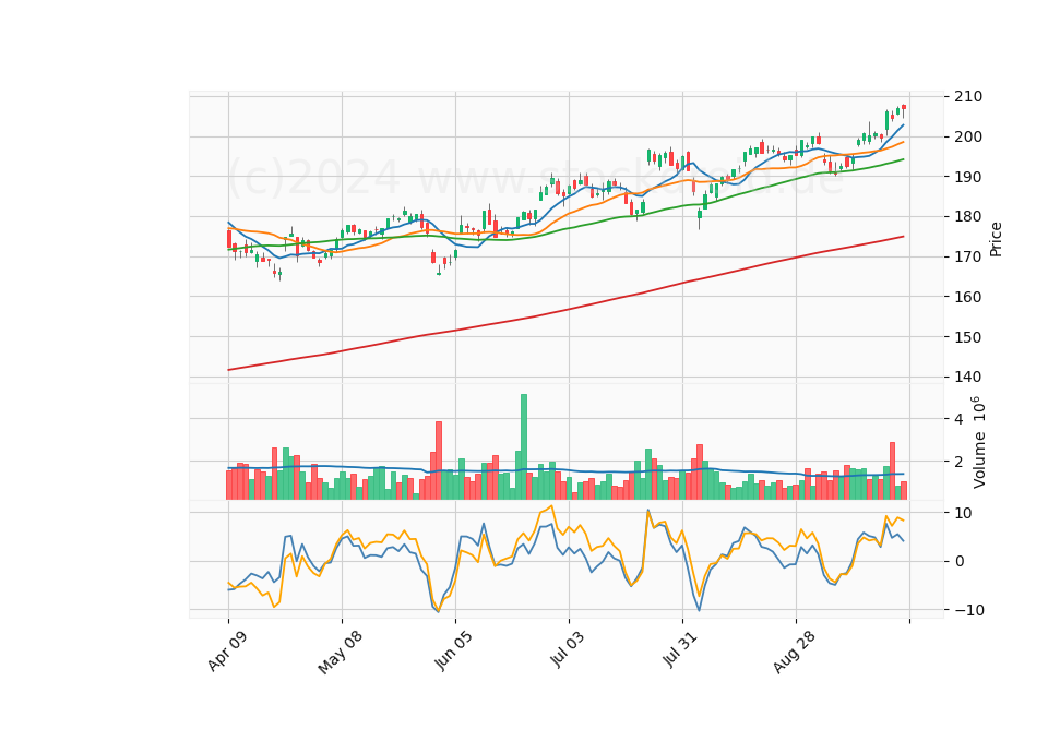 6 Month Candle Stick Diagram