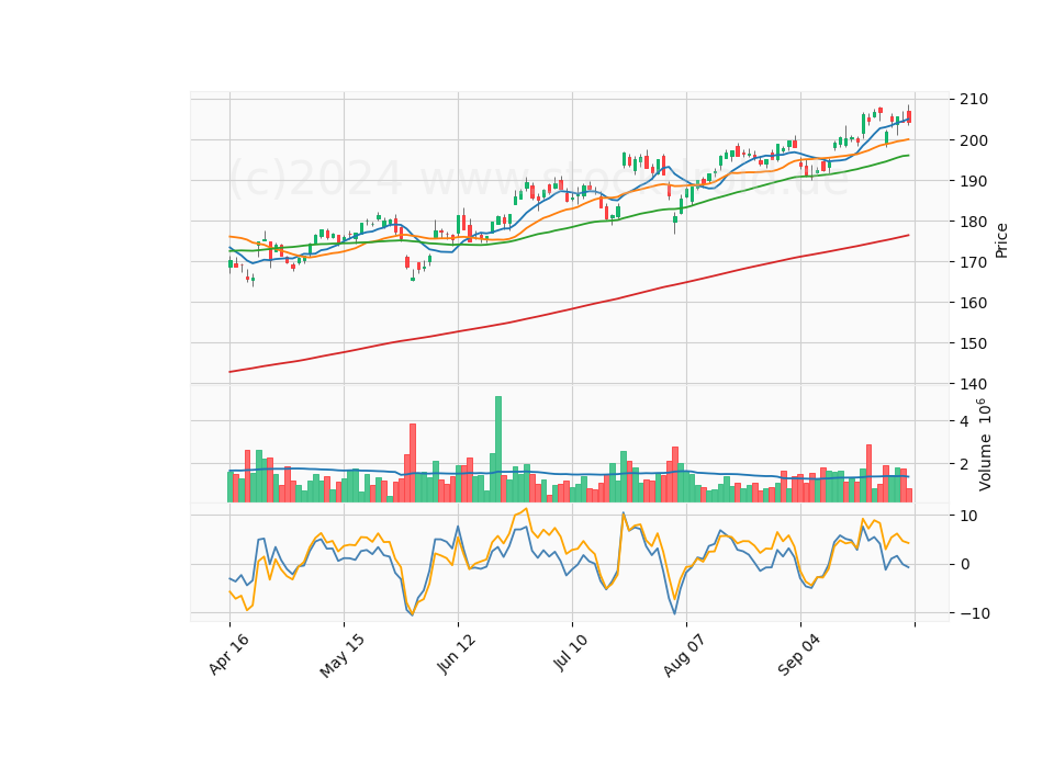 6 Month Candle Stick Diagram