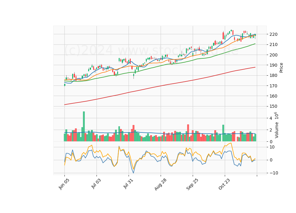 6 Month Candle Stick Diagram