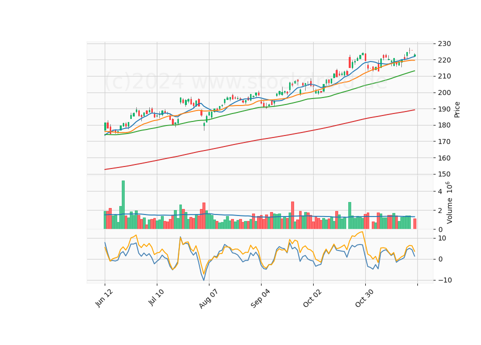 6 Month Candle Stick Diagram