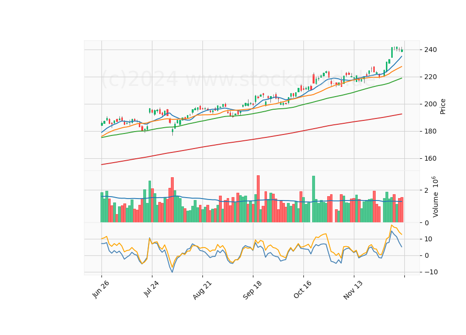 6 Month Candle Stick Diagram