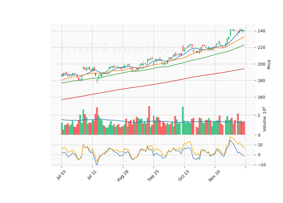 6 Month Candle Stick Diagram