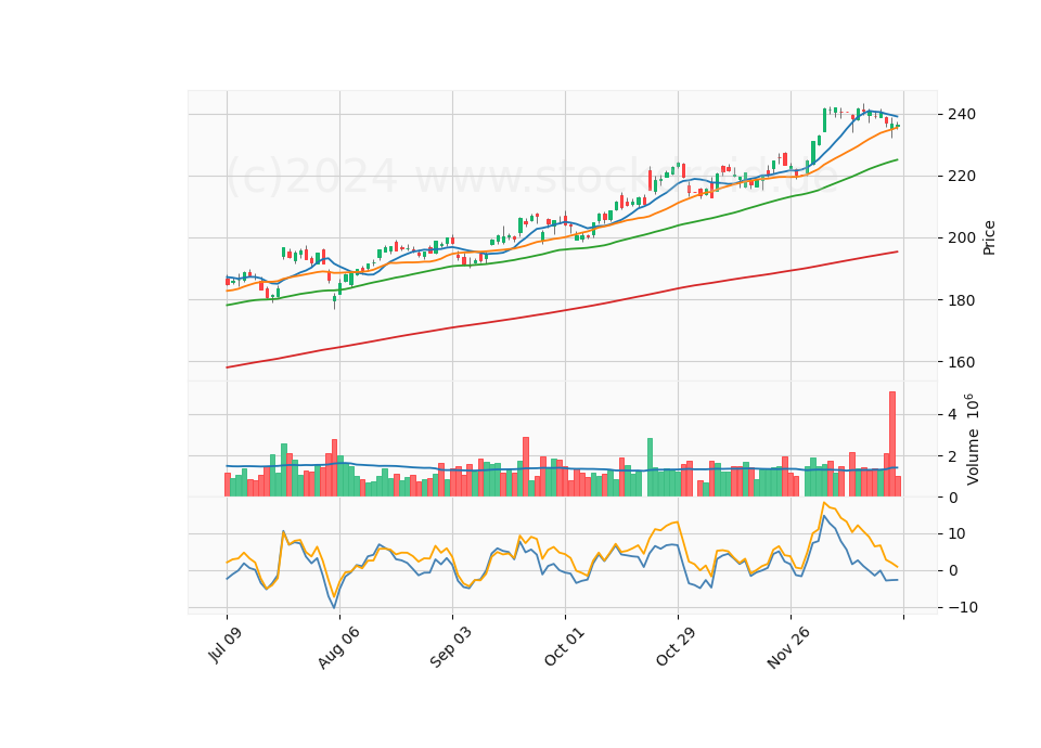 6 Month Candle Stick Diagram