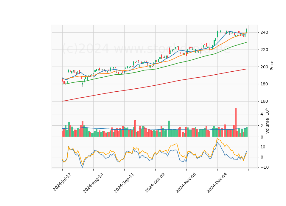 6 Month Candle Stick Diagram