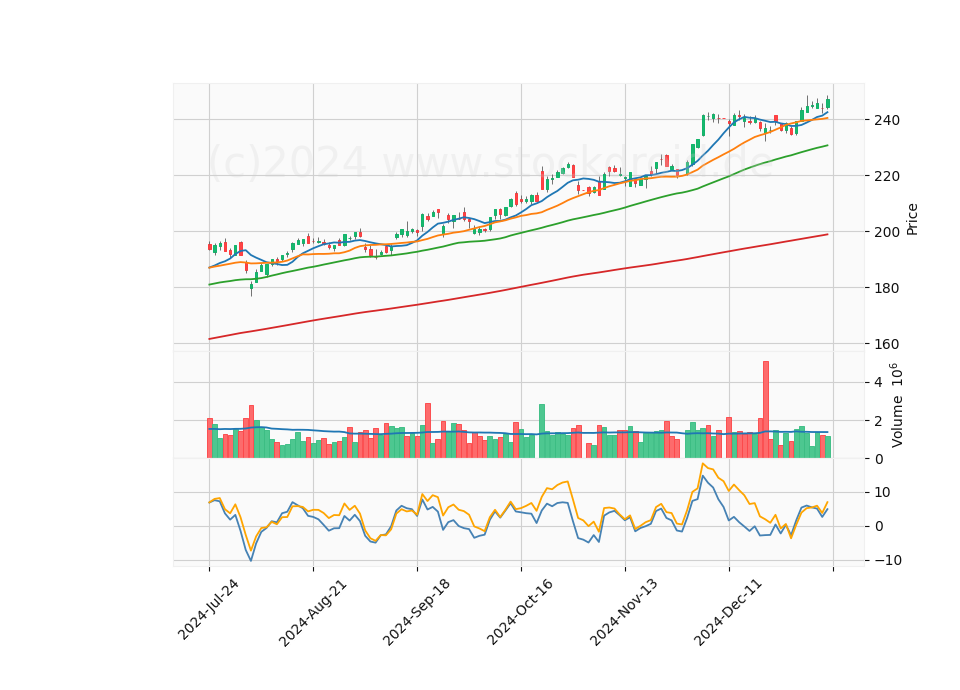 6 Month Candle Stick Diagram
